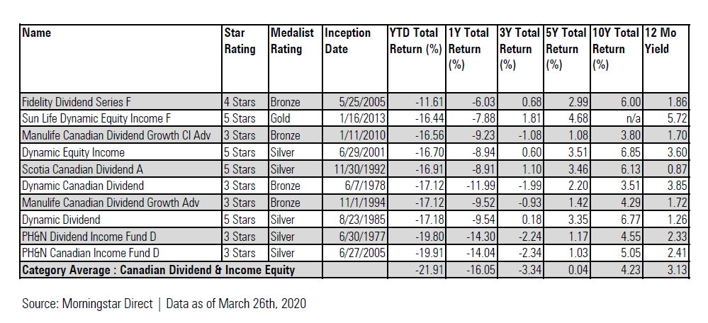 What Are Top Performing Dividend Funds Holding? | Morningstar